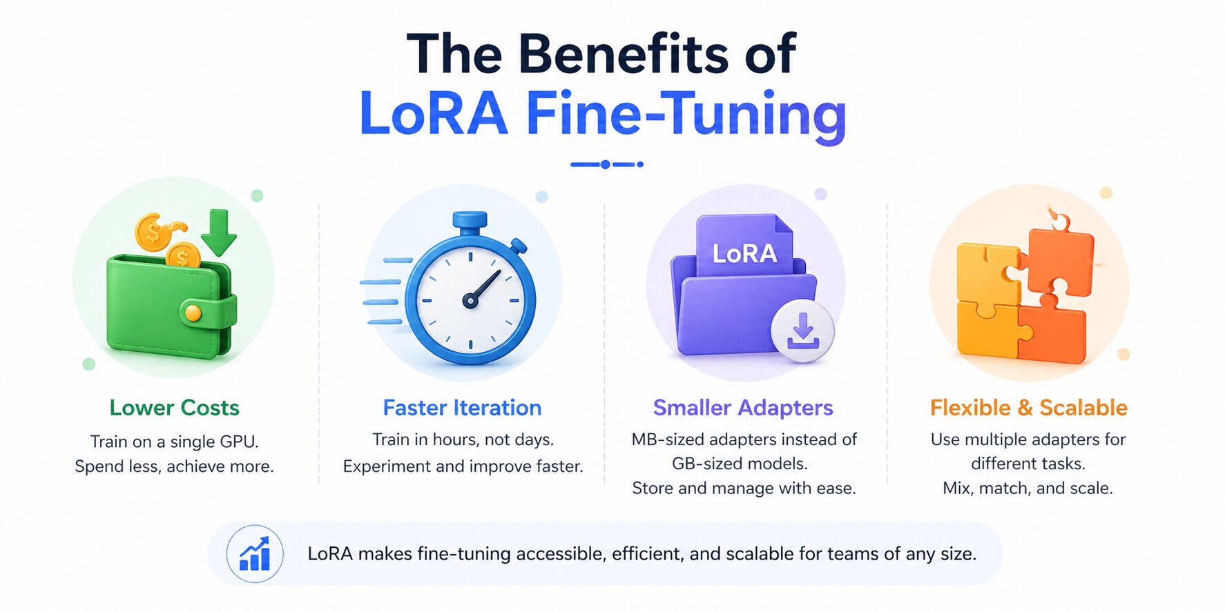 a snapshot of benefits of LORA fine tuning 